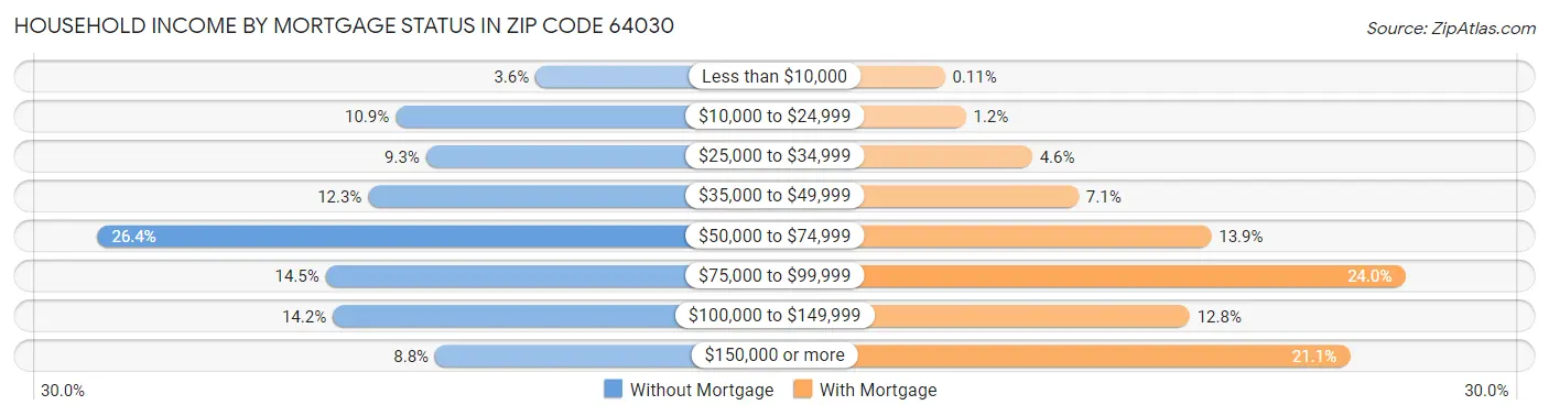 Household Income by Mortgage Status in Zip Code 64030