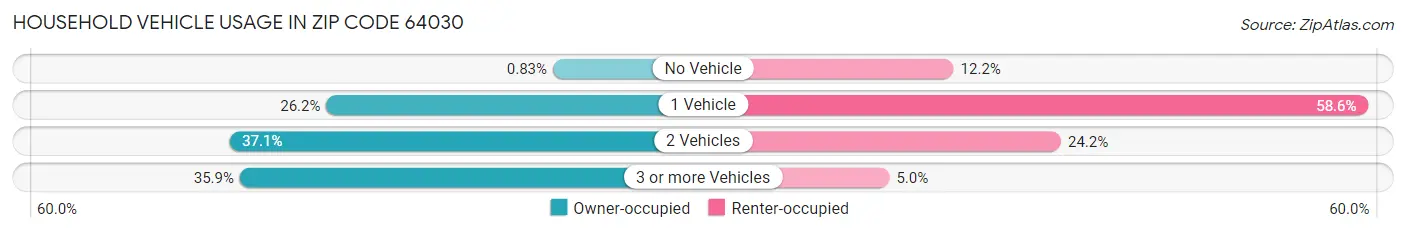 Household Vehicle Usage in Zip Code 64030