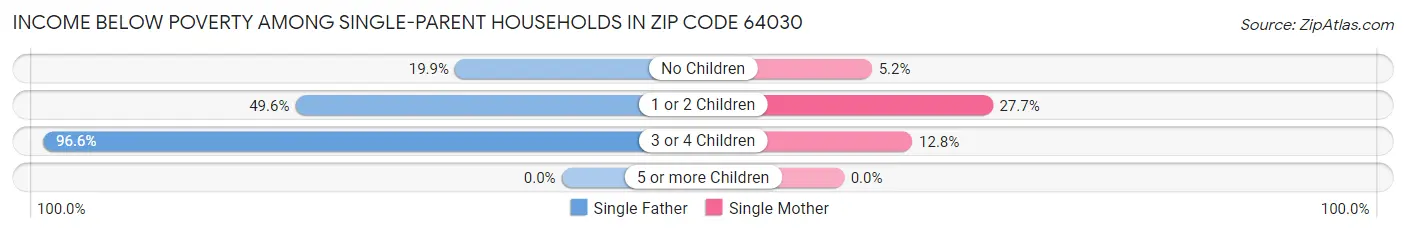 Income Below Poverty Among Single-Parent Households in Zip Code 64030