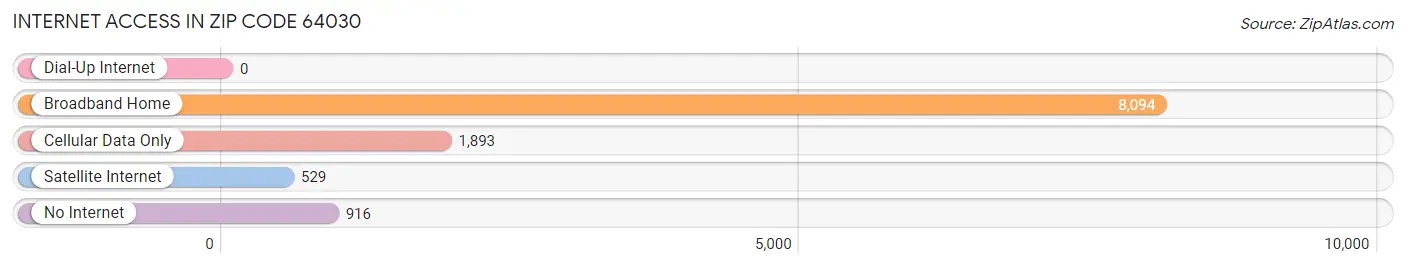 Internet Access in Zip Code 64030