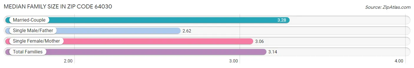 Median Family Size in Zip Code 64030