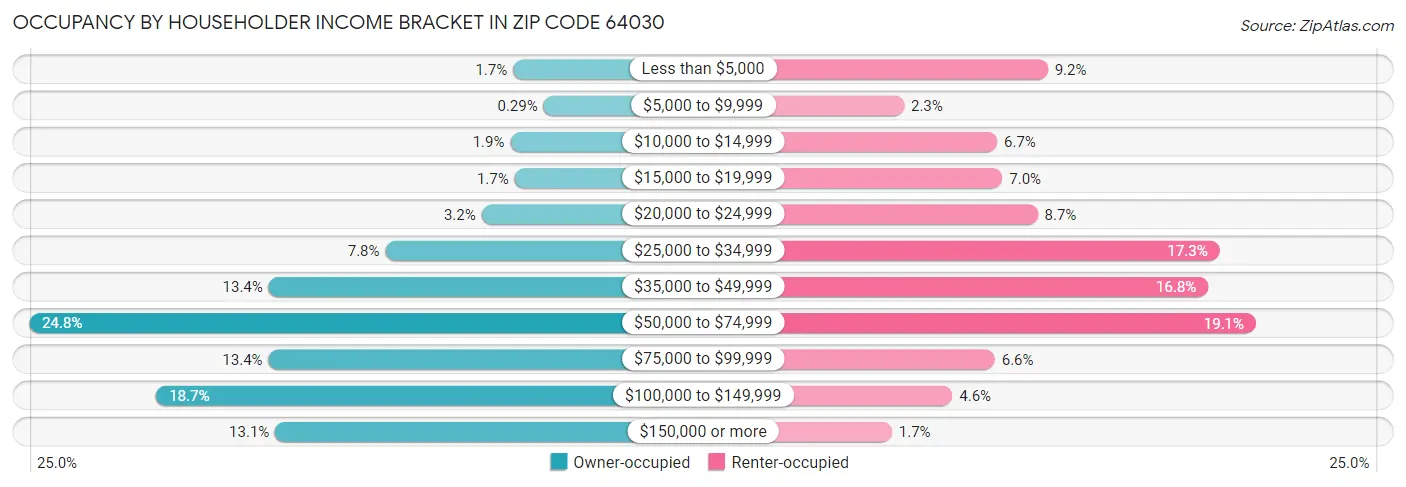 Occupancy by Householder Income Bracket in Zip Code 64030
