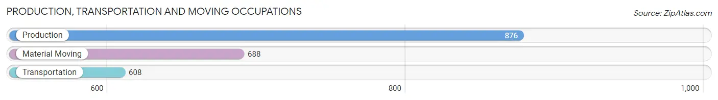 Production, Transportation and Moving Occupations in Zip Code 64030