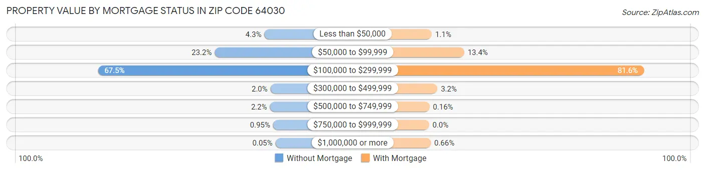 Property Value by Mortgage Status in Zip Code 64030