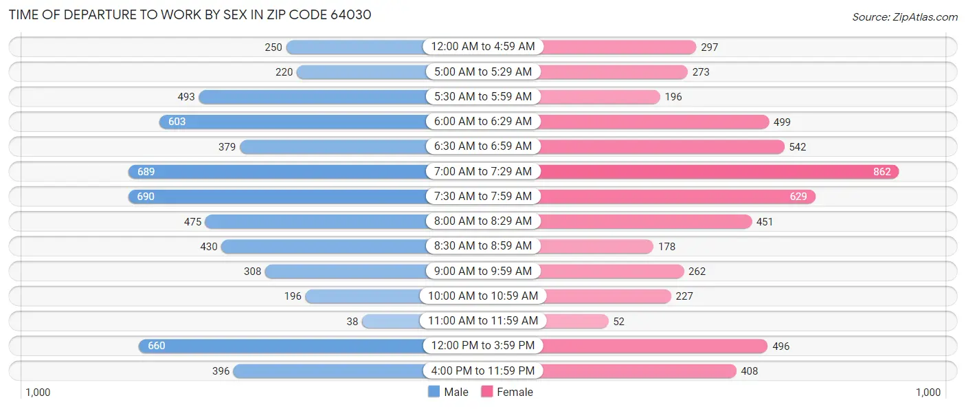Time of Departure to Work by Sex in Zip Code 64030