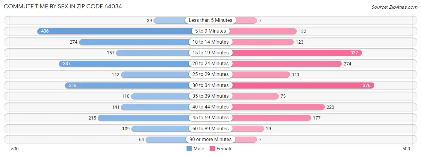 Commute Time by Sex in Zip Code 64034