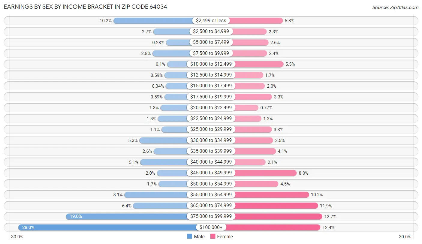 Earnings by Sex by Income Bracket in Zip Code 64034