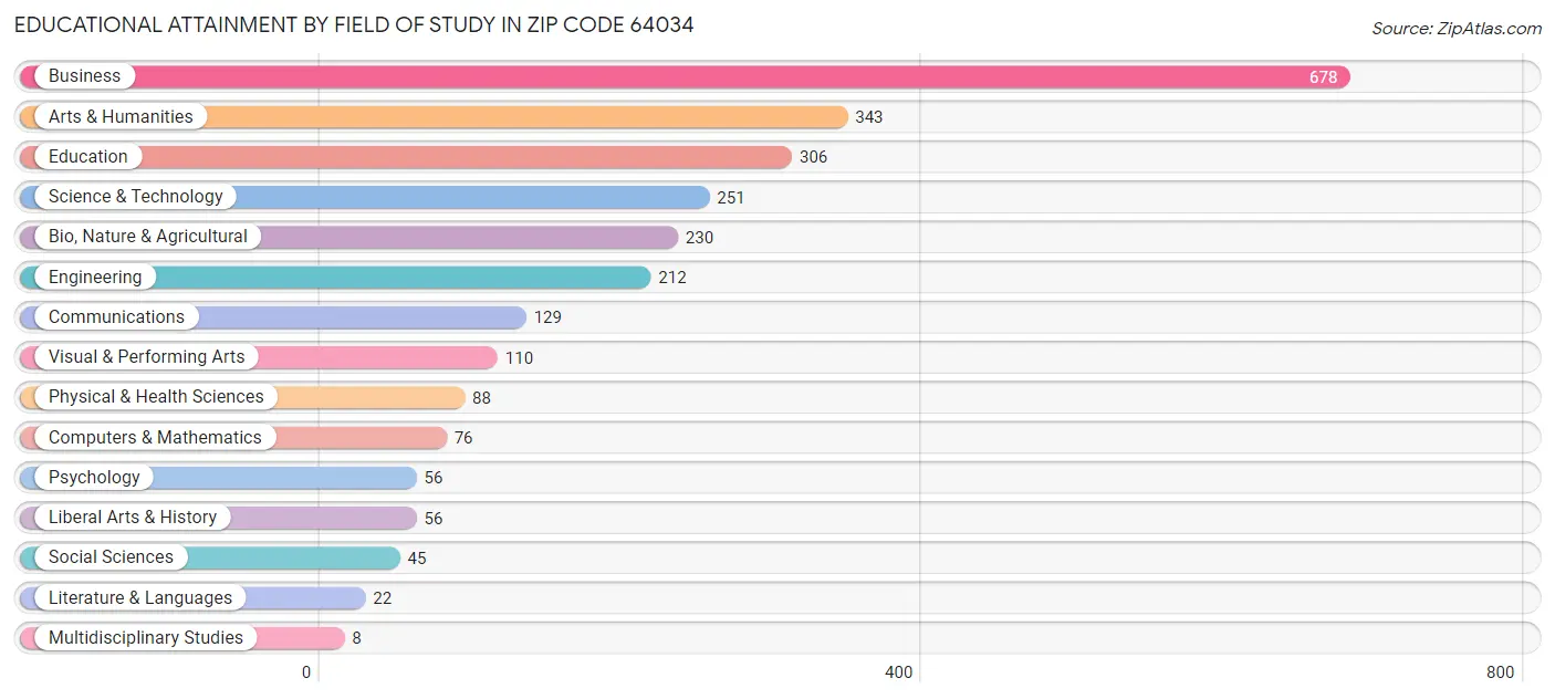 Educational Attainment by Field of Study in Zip Code 64034