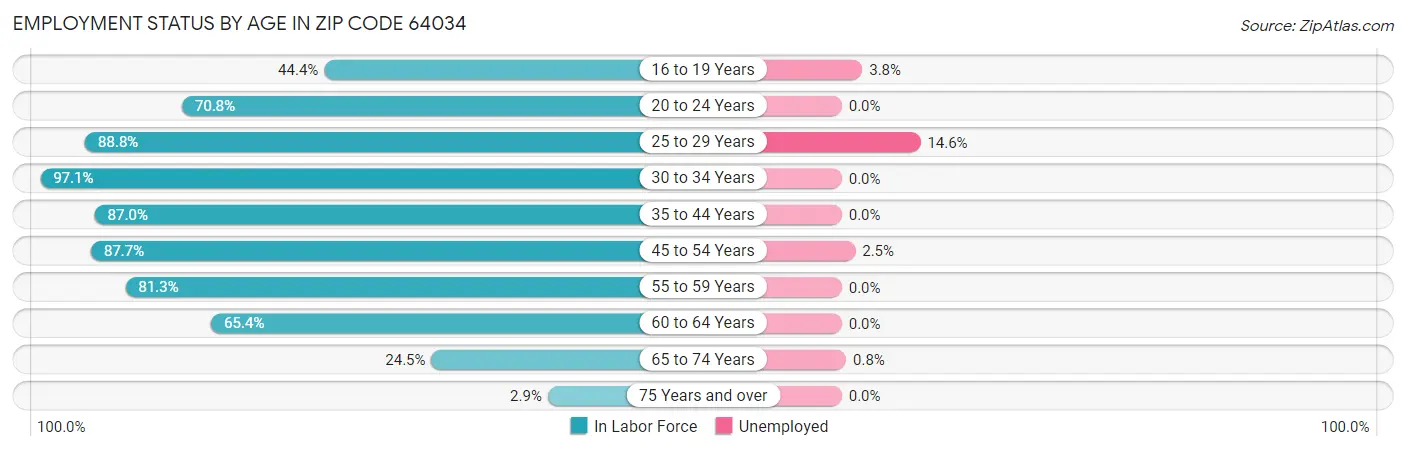 Employment Status by Age in Zip Code 64034