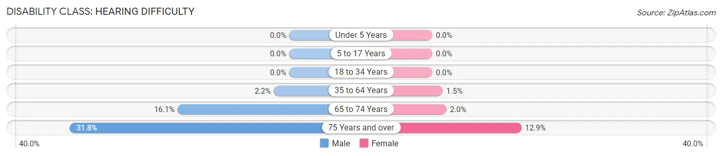 Disability in Zip Code 64034: <span>Hearing Difficulty</span>