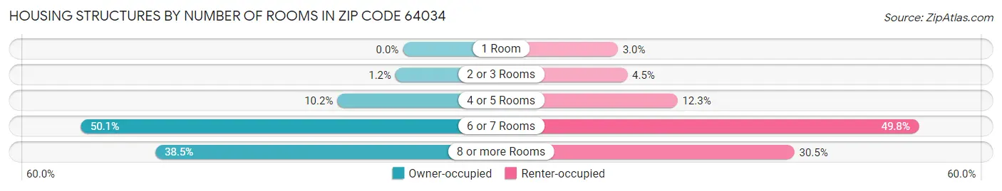 Housing Structures by Number of Rooms in Zip Code 64034