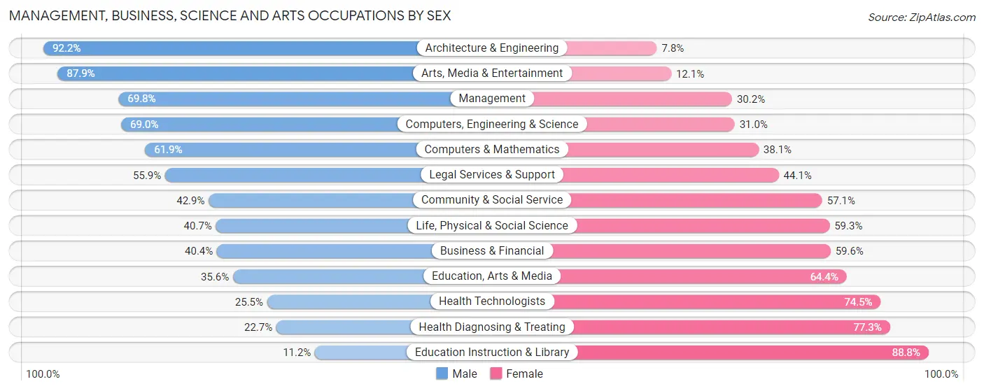 Management, Business, Science and Arts Occupations by Sex in Zip Code 64034