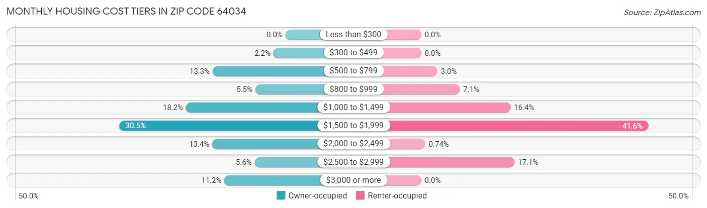 Monthly Housing Cost Tiers in Zip Code 64034