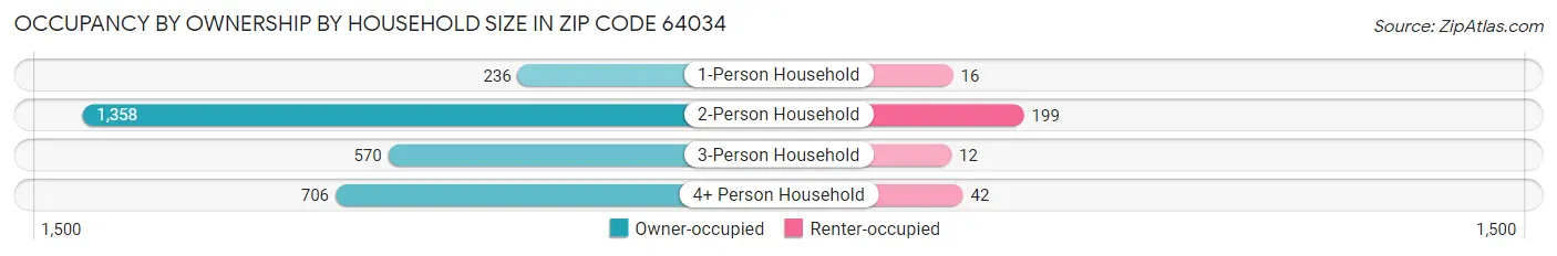 Occupancy by Ownership by Household Size in Zip Code 64034