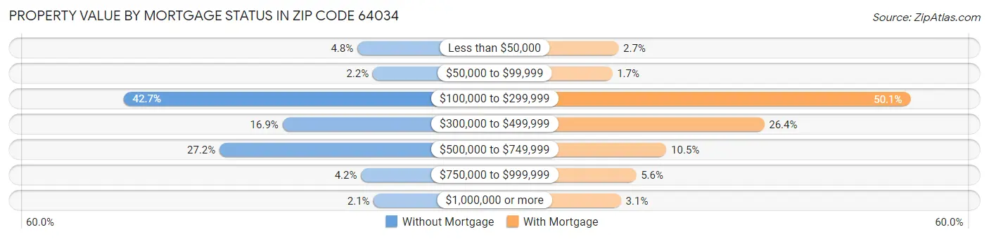 Property Value by Mortgage Status in Zip Code 64034