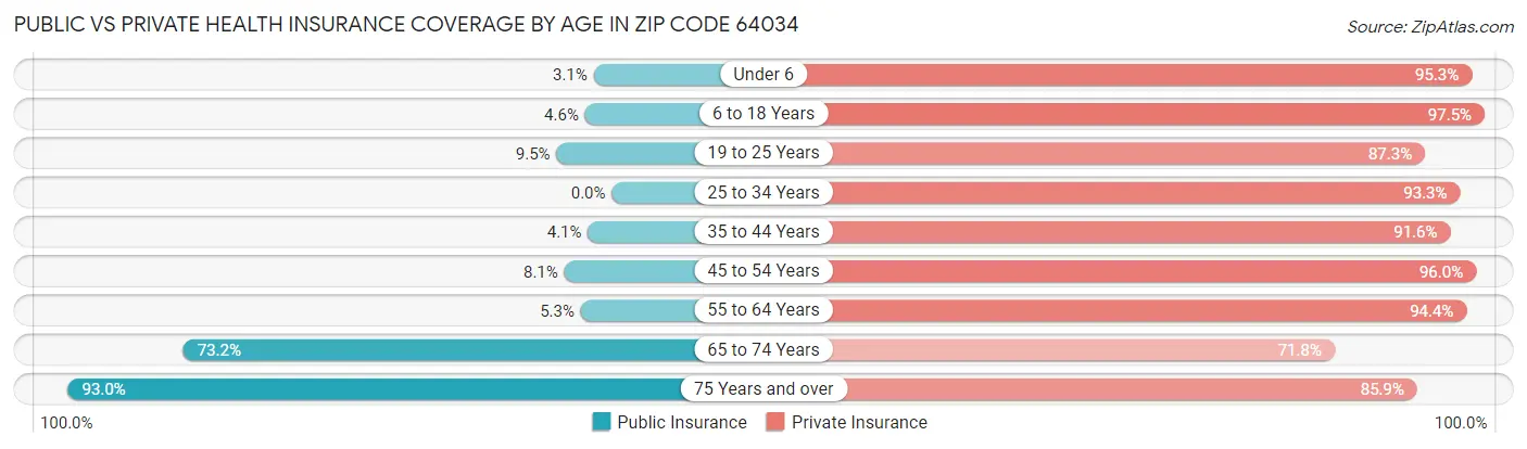 Public vs Private Health Insurance Coverage by Age in Zip Code 64034
