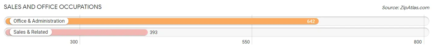 Sales and Office Occupations in Zip Code 64034