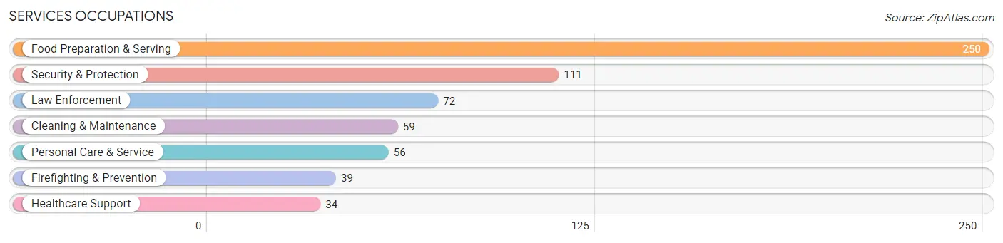 Services Occupations in Zip Code 64034