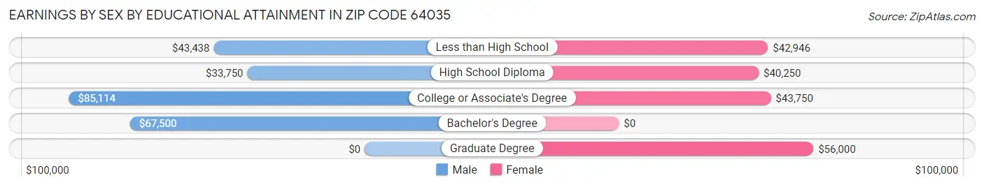 Earnings by Sex by Educational Attainment in Zip Code 64035