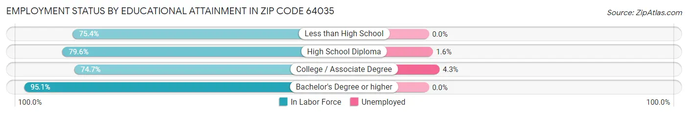 Employment Status by Educational Attainment in Zip Code 64035