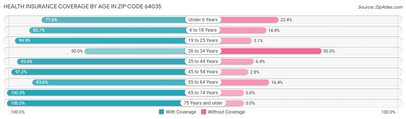 Health Insurance Coverage by Age in Zip Code 64035