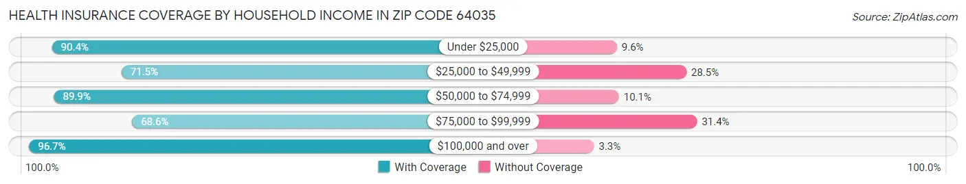 Health Insurance Coverage by Household Income in Zip Code 64035