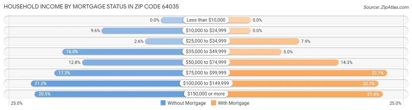 Household Income by Mortgage Status in Zip Code 64035
