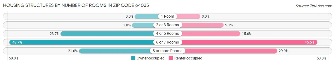 Housing Structures by Number of Rooms in Zip Code 64035