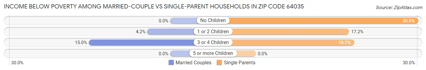 Income Below Poverty Among Married-Couple vs Single-Parent Households in Zip Code 64035