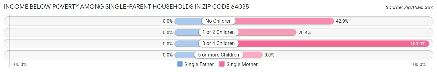 Income Below Poverty Among Single-Parent Households in Zip Code 64035