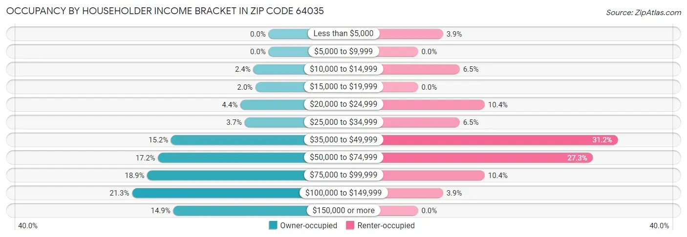 Occupancy by Householder Income Bracket in Zip Code 64035