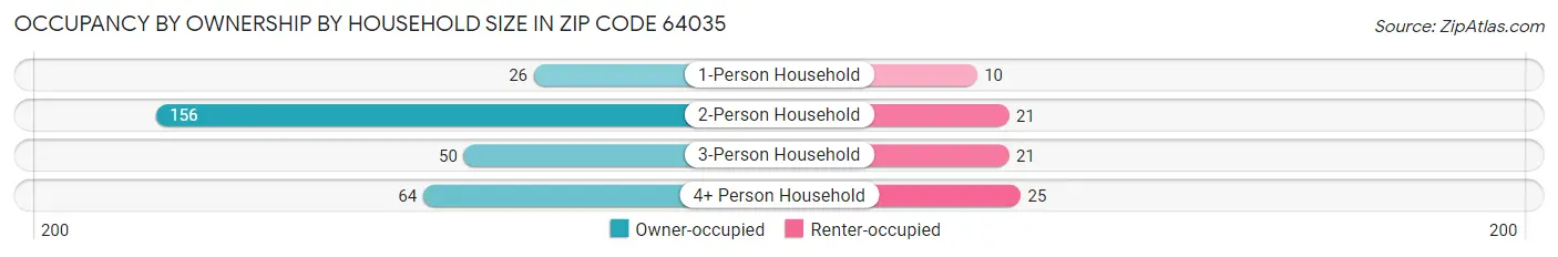 Occupancy by Ownership by Household Size in Zip Code 64035