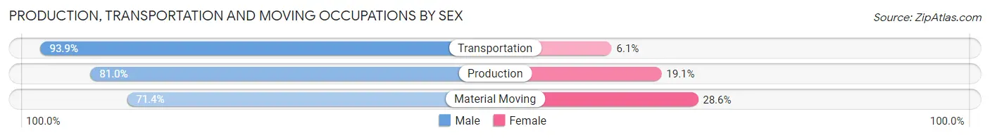 Production, Transportation and Moving Occupations by Sex in Zip Code 64035