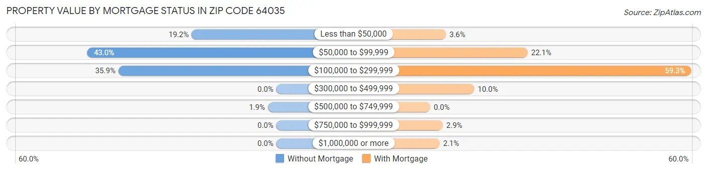 Property Value by Mortgage Status in Zip Code 64035