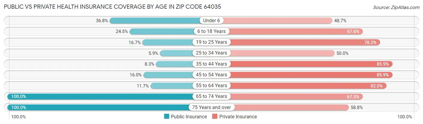 Public vs Private Health Insurance Coverage by Age in Zip Code 64035