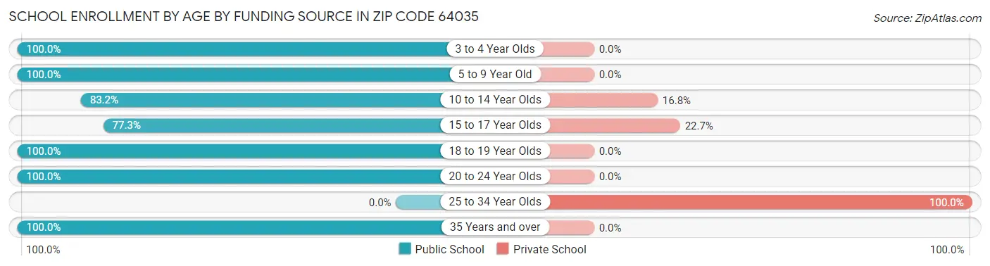 School Enrollment by Age by Funding Source in Zip Code 64035