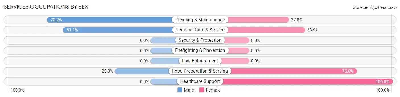 Services Occupations by Sex in Zip Code 64035