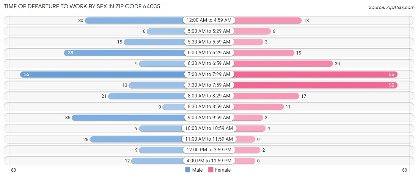 Time of Departure to Work by Sex in Zip Code 64035