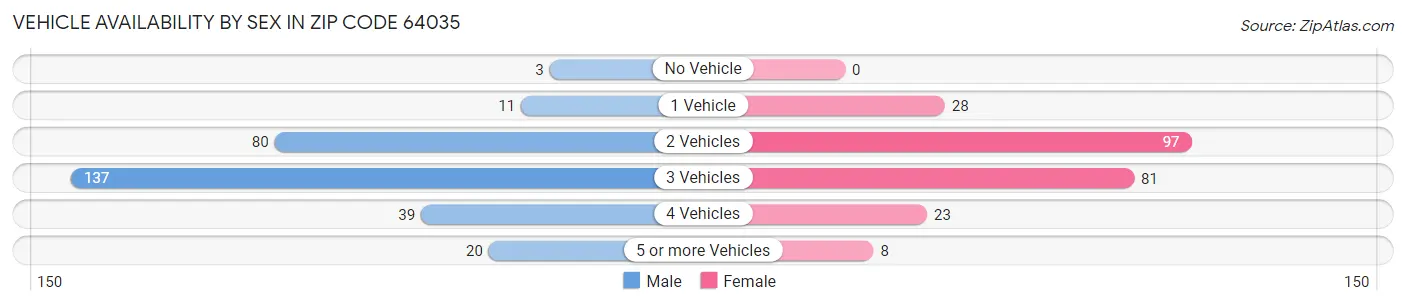 Vehicle Availability by Sex in Zip Code 64035