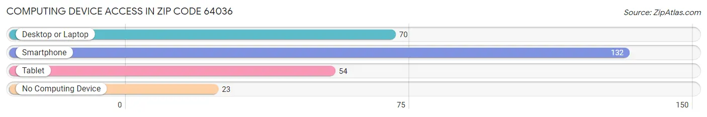 Computing Device Access in Zip Code 64036