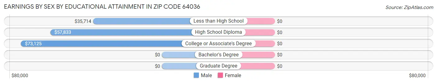 Earnings by Sex by Educational Attainment in Zip Code 64036