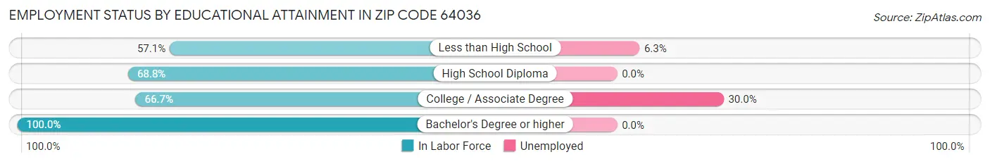 Employment Status by Educational Attainment in Zip Code 64036
