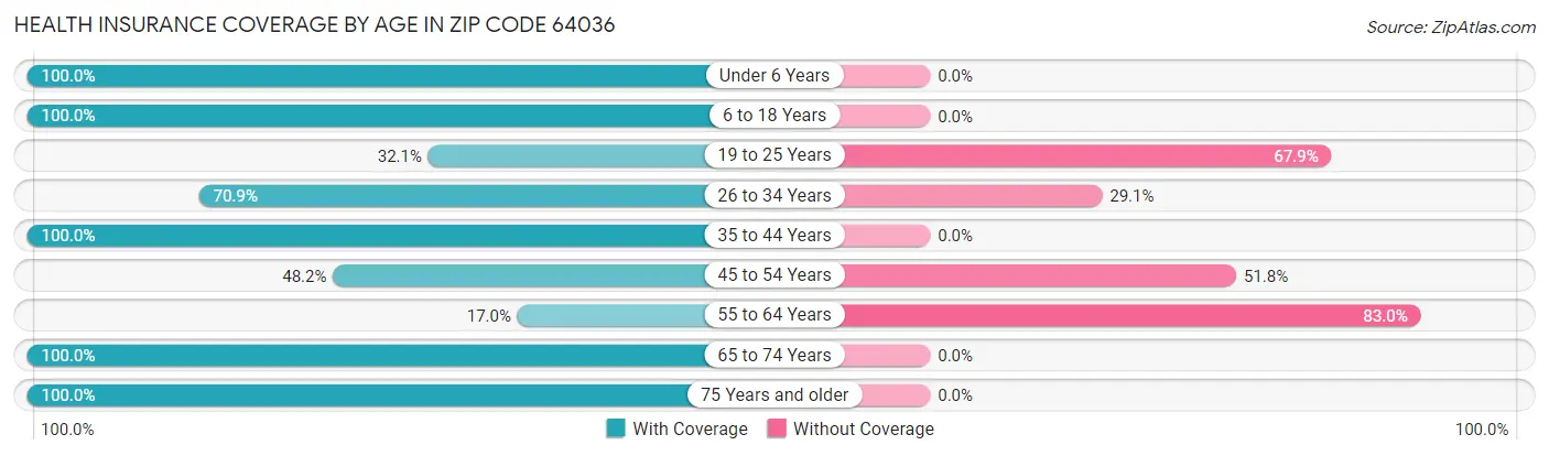 Health Insurance Coverage by Age in Zip Code 64036