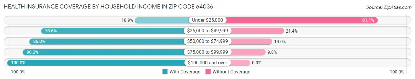 Health Insurance Coverage by Household Income in Zip Code 64036