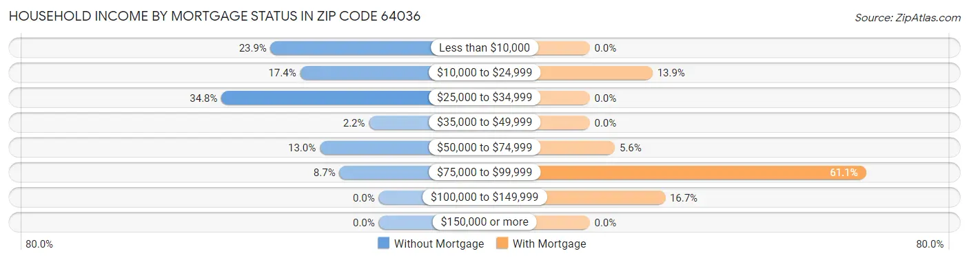 Household Income by Mortgage Status in Zip Code 64036
