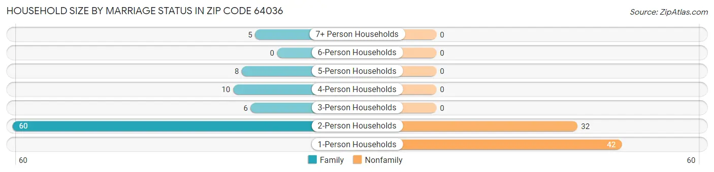 Household Size by Marriage Status in Zip Code 64036