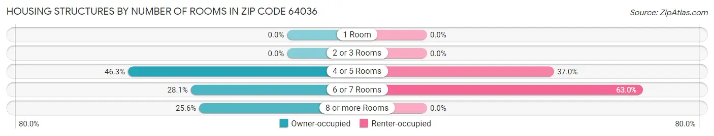 Housing Structures by Number of Rooms in Zip Code 64036