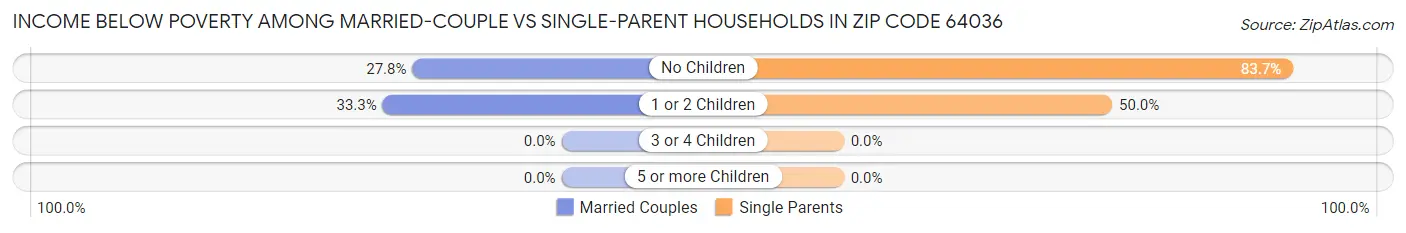 Income Below Poverty Among Married-Couple vs Single-Parent Households in Zip Code 64036
