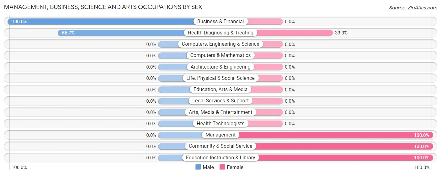 Management, Business, Science and Arts Occupations by Sex in Zip Code 64036