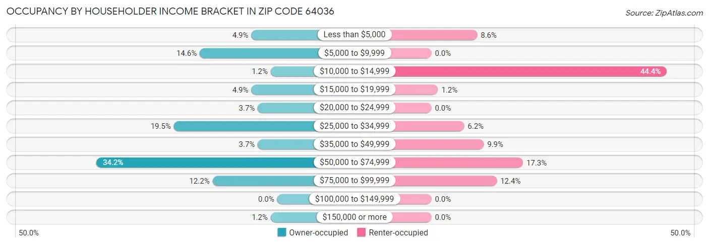 Occupancy by Householder Income Bracket in Zip Code 64036